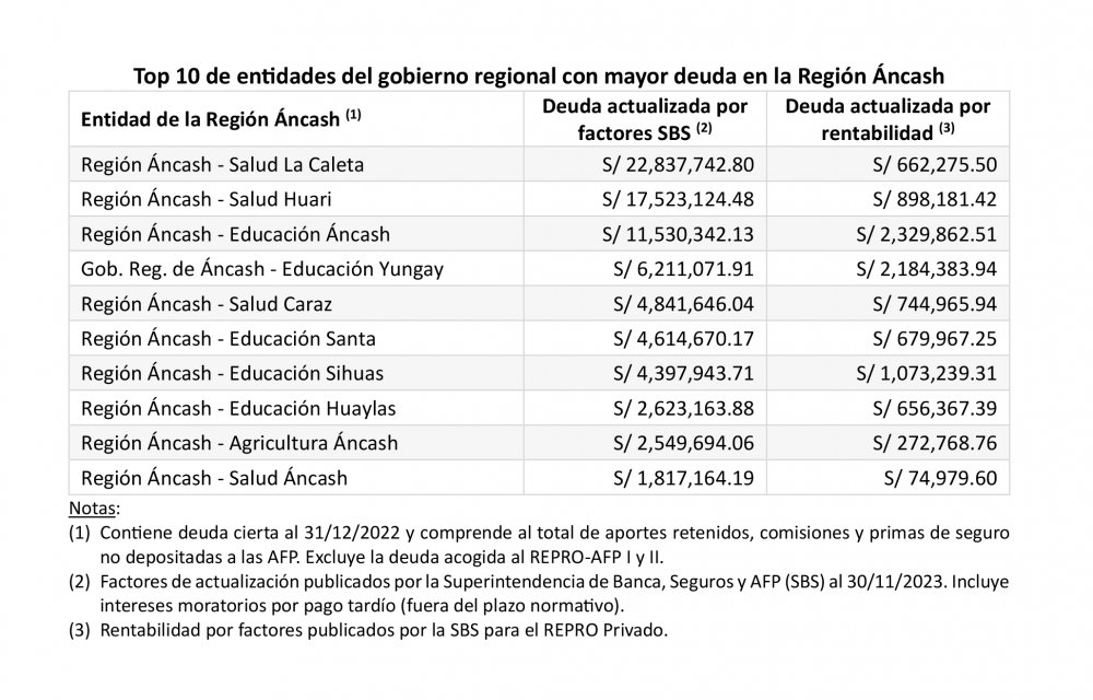 Ncash Entidades P Blicas Deben M S De Millones De Soles A Trabajadores Afiliados A Las Afp