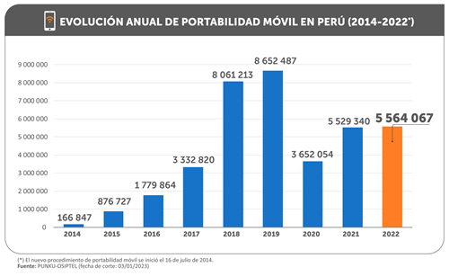 Osiptel: más de 5.5 millones de líneas móviles cambiaron de operadora durante el 2022