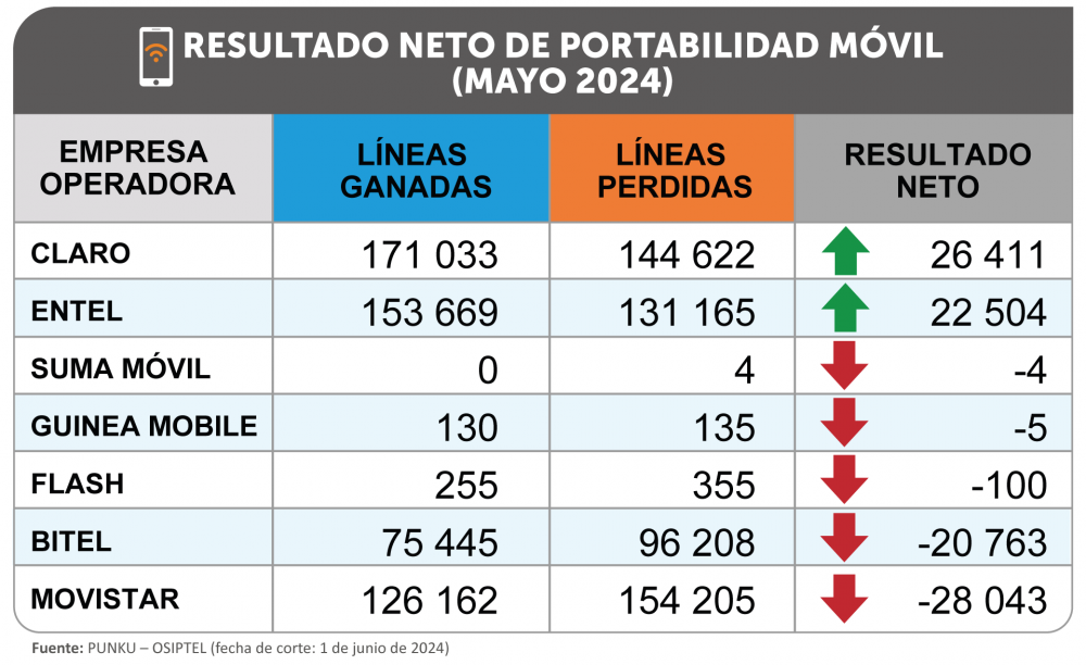 Osiptel: portabilidad móvil alcanzó más de 526 mil líneas en mayo, la cifra más alta desde noviembre de 2019