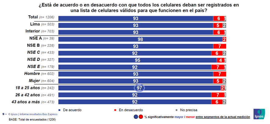 Más de 90 % de peruanos está de acuerdo en que equipos se registren en una lista de celulares válidos para que funcionen en el país
