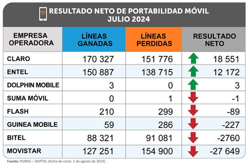 Osiptel: más de 537 mil líneas móviles cambiaron de empresa operadora en julio