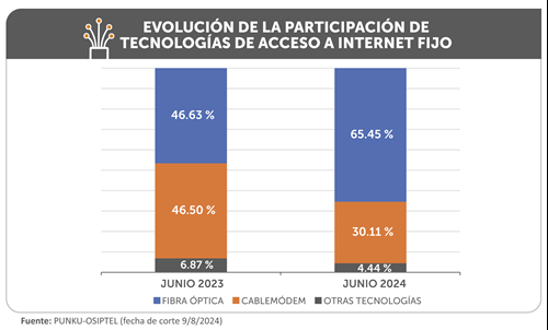 Osiptel: Conexiones de internet fijo con fibra óptica crecieron 61.66 % al primer semestre de 2024