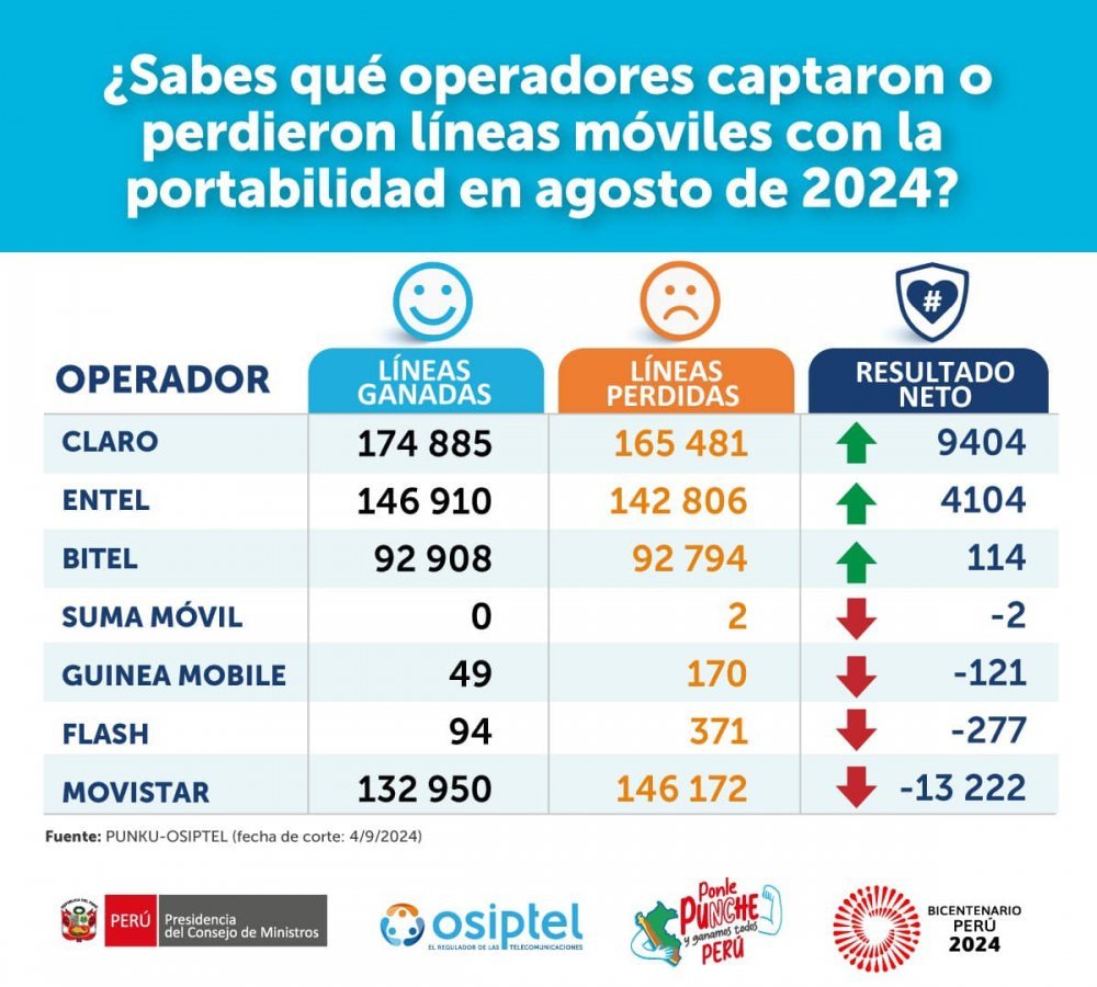 Osiptel: En agosto se registró la cifra histórica más alta de portaciones de líneas móviles pospago