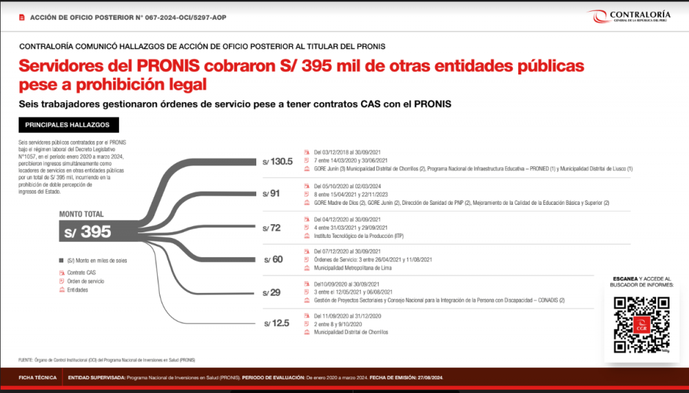 PRONIS: servidores cobraron S/ 395 mil de otras entidades públicas pese a prohibición legal