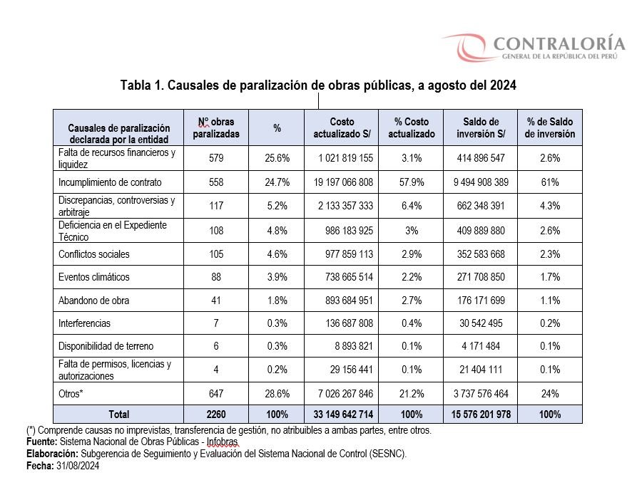 Más de mil obras públicas están paralizadas por falta de presupuesto o incumplimiento de contrato