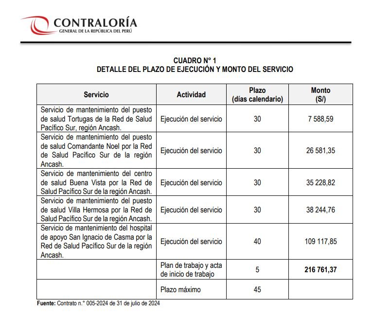 Casma: retraso en mantenimiento del Hospital San Ignacio