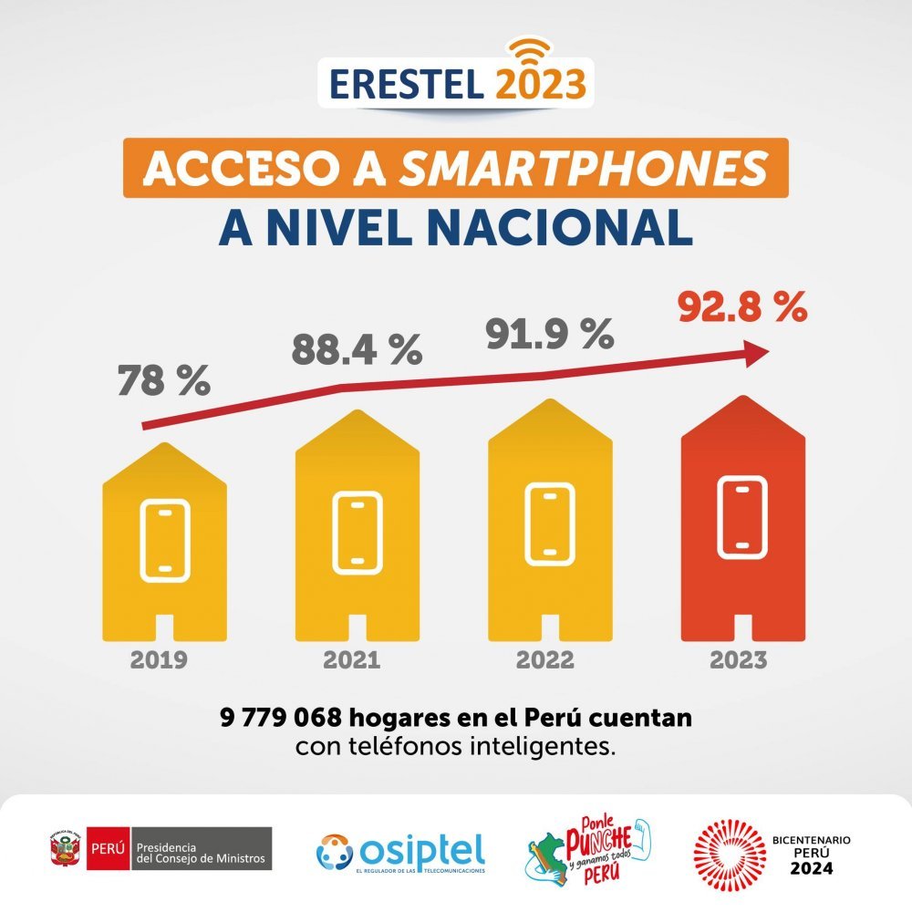 Erestel: el 92.8 % de las familias peruanas contó con un smartphone en 2023